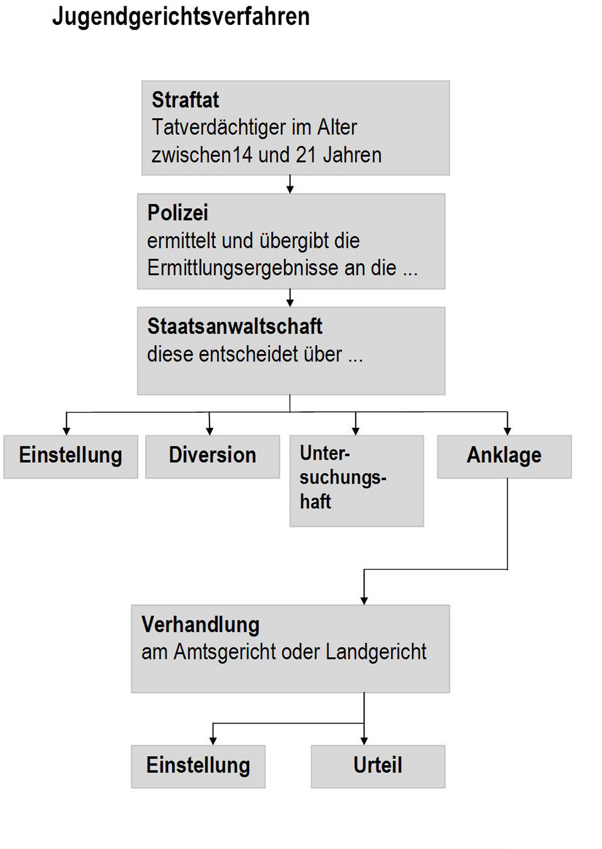 Eine Infografik als Flussdiagramm zum Ablauf eines Jugendgerichtsverfahrens ist dargestellt. Geschieht eine Straftat und der Tatverdächtige ist zwischen 14 bis 21 Jahren alt, dann ermittelt die Polizei und übergibt die Ergebnisse der Staatsanwaltschaft. Diese entscheidet über das weitere Vorgehen im Anschluss des Ermittlungsverfahrens. Die Staatsanwaltschaft kann ein Verfahren einstellen, in ein Diversionsverfahren eintreten, eine Untersuchungshaft beantragen oder eine Anklage vor dem Gericht herbeiführen. Im Falle einer Anklage, wird eine Verhandlung vor dem Amtsgericht oder Landgericht stattfinden. Im Ergebnis einer Verhandlung kann eine Einstellung oder ein Urteil erfolgen. Durch all diese Stationen des Jugendgerichtsverfahrens kann dich die Jugendhilfe im Strafverfahren begleiten.